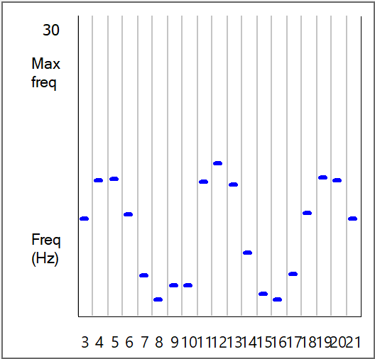 midline sound source coincidence frequency